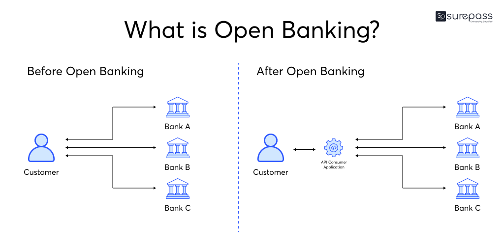 Open Banking Meaning