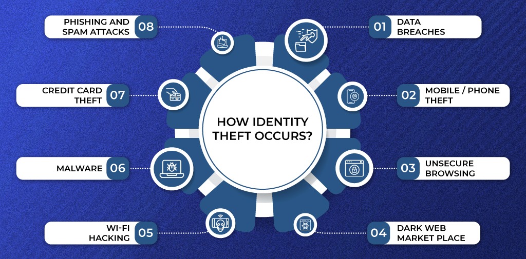 How identity theft occurs