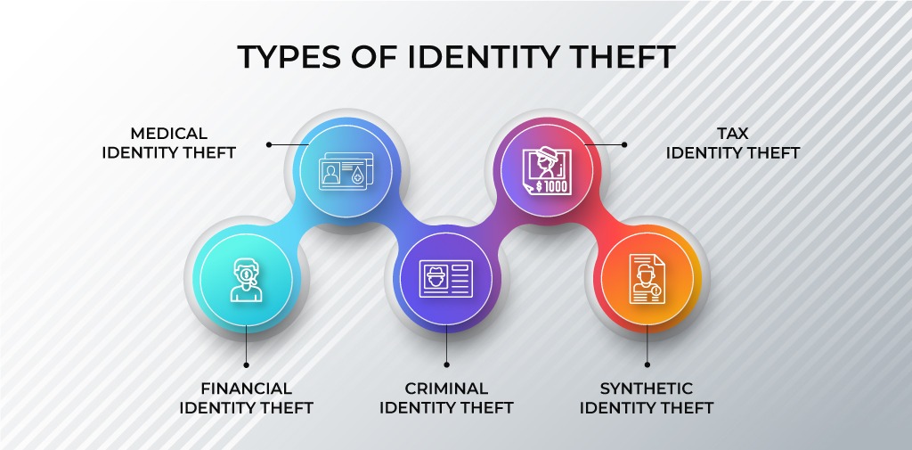 Types of Identity Theft
