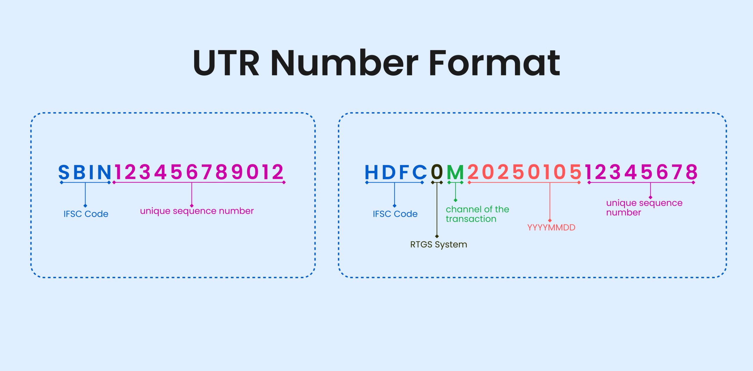 UTR Number format