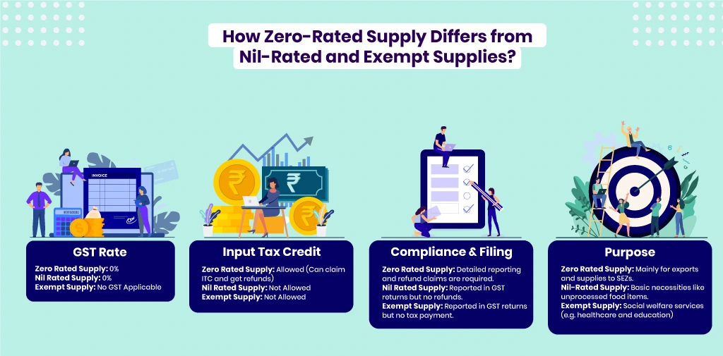Difference between Zero rated, Nill rated and Exempt Supplies
