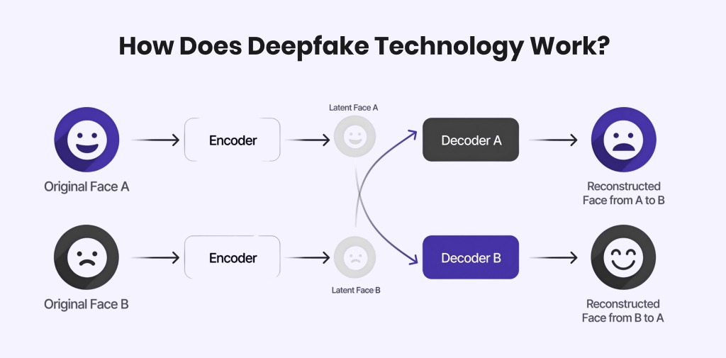 How Does Deepfake Technology work?