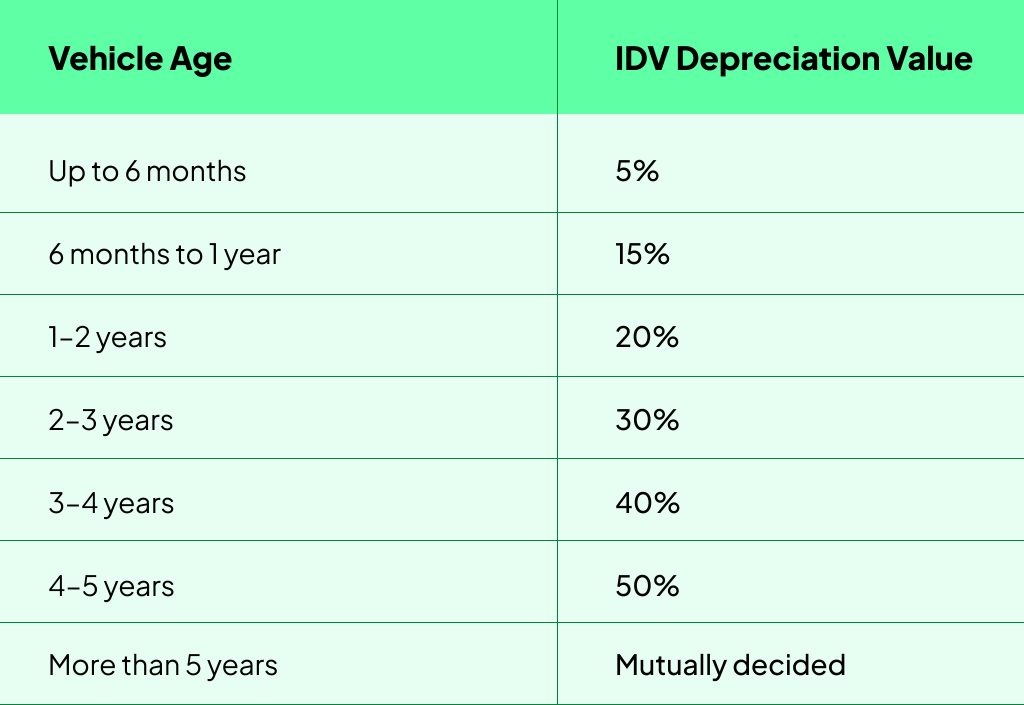 IDV Calculator