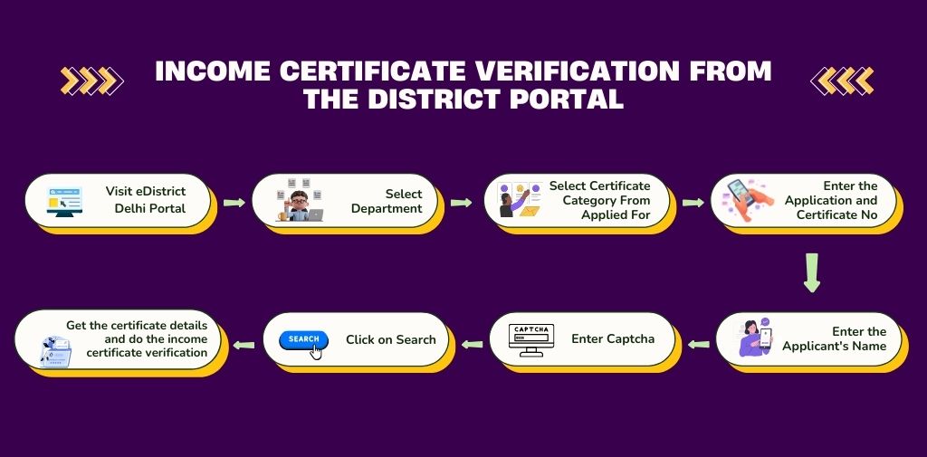 Income certificate Verification