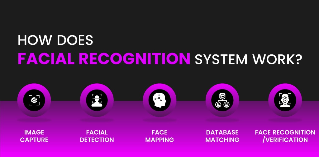 How Does Facial Recognition System Work?