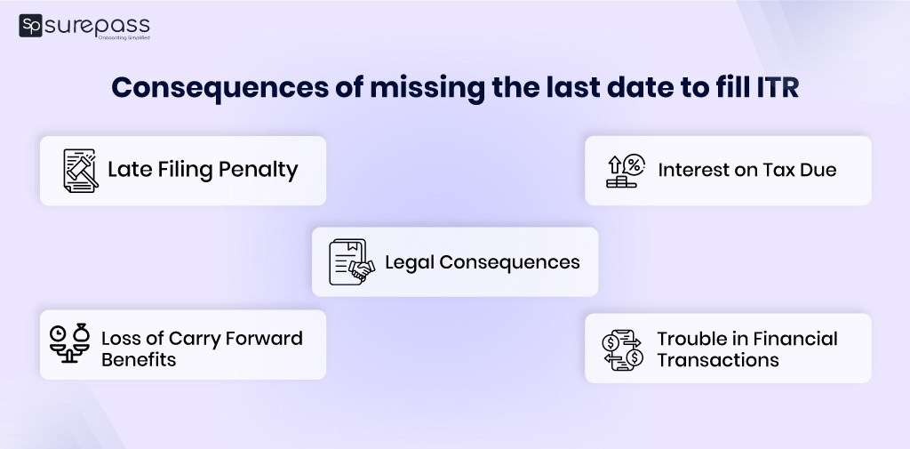 consequences of missing the last date of file ITR