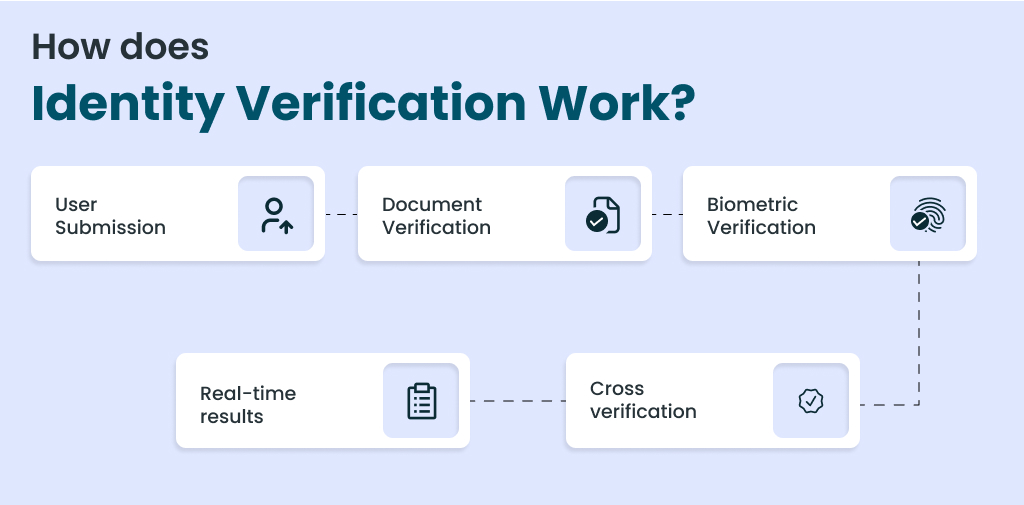 How does identity verification work?
